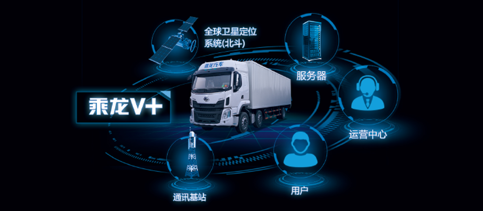 H5牽引車 全新開(kāi)發(fā)乘龍V+車聯(lián)網(wǎng)系統(tǒng)，智能卡車，十大功能幫助改善駕駛行為50%，降低車輛7%-10%油耗，提升20%出勤率和配貨率